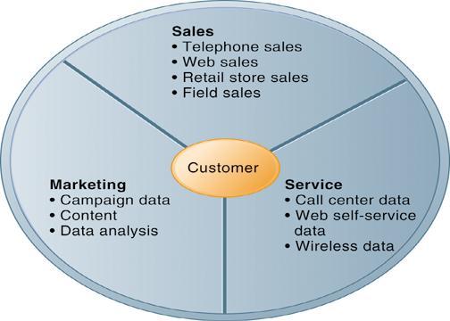 Customer Relationship Management Systems Customer Relationship Management (CRM) Figure 9-7 CRM systems examine customers from a multifaceted perspective.