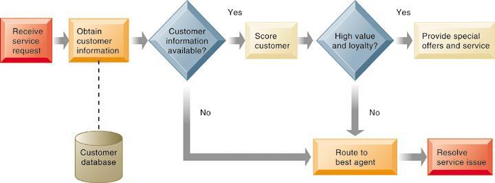 Customer Relationship Management Systems Customer Loyalty Management Process Map This process map shows how a best practice for promoting customer loyalty through customer service would be modeled by