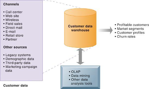 Customer Relationship Management Systems Analytical CRM Data Warehouse Figure 9-11 Analytical CRM uses a customer data warehouse and tools to analyze customer data