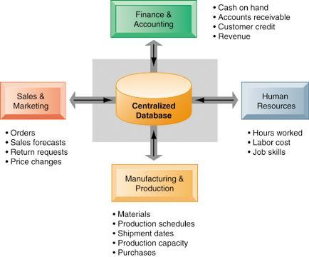 Enterprise Systems How Enterprise Systems Work Figure 9-1 Enterprise systems feature a set of integrated software modules and a central database that enables data to be