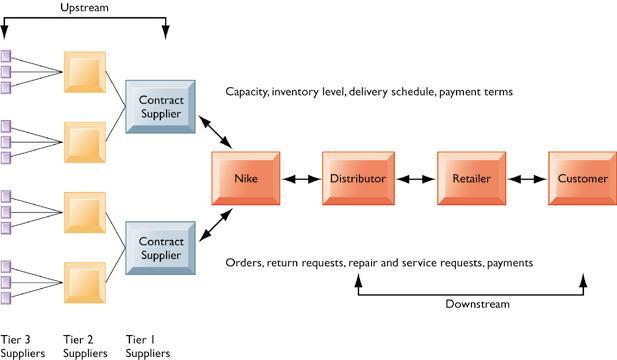 Supply Chain Management Systems Nike s Supply Chain Figure 9-2 This figure illustrates the major entities in Nike s supply chain and the flow of information upstream and downstream to coordinate the