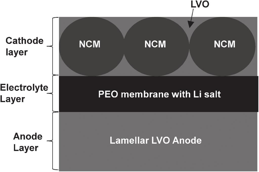 Cross-sectional SEM image of the lamellar LVO anode. Fig. 9. Charge discharge profiles of the NCMLVO-MPL/PEO/Li cell at different rates of 1C, C/3, C/10, and C/25.