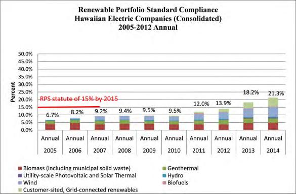 RPS Status Until 2015, HI had an RPS law which required 40% by 2030 New law HB 623 (2015) requires 100% renewables, measured as percentage
