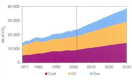 CO 2 : The Global Challenge Carbon Capture & Storage, together with improved energy conversion efficiency, is one solution to reducing CO 2 emissions on a massive scale.