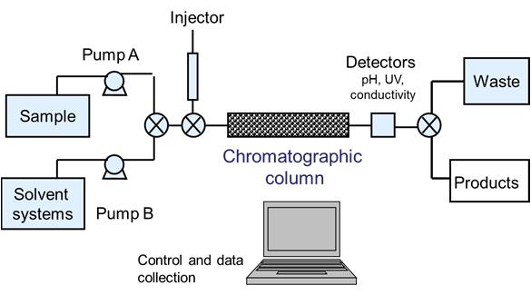Chromatography 5 Introduction Mode of Operation