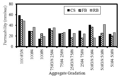 Most of the mix proportions (Table 2) satisfy the ACI specification. Permeability of pervious concrete made with different type of aggregate is shown in Figure 2(b).