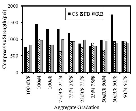 Same as compressive strength, pervious concrete made with CS shows higher tensile strength compared to other two aggregates (FB and RB) as shown in Figure 3(b).