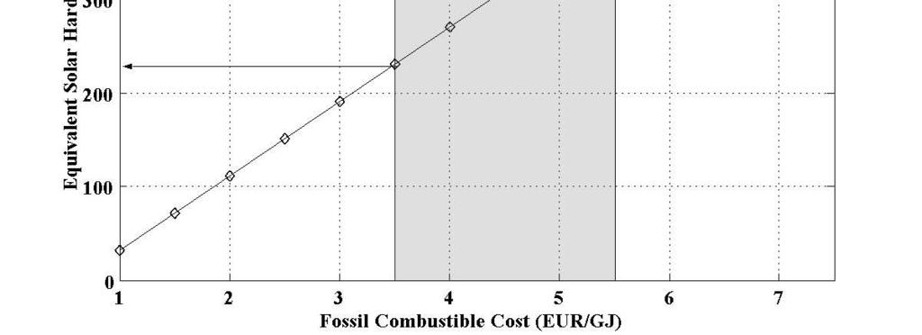 El-Nashar (2001) calculated that for a fossil fuel cost of 11 e/gj, a small MED plant fed only with solar energy from static solar collectors can obtain fresh water at a cost near to that of a