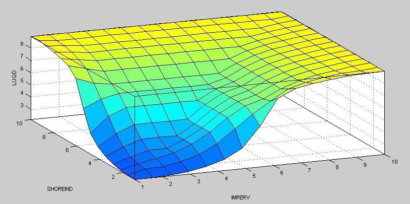 MATLAB three-dimensional plot showing output surface for input