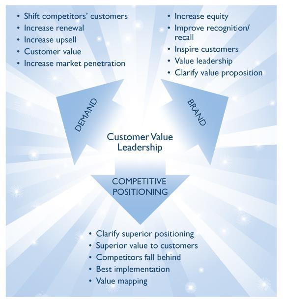 Significance of Customer Value Leadership Ultimately, growth in any organization depends upon customers purchasing from a company and then making the decision to return time and again.