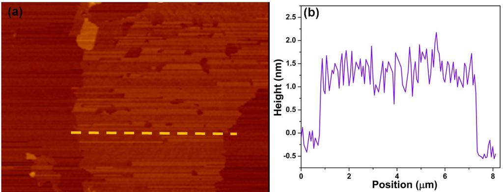 Fig. S4. (a) Sample AFM image of Ar-treated Ru QD/NHG and (b) height profile along the dashed line in panel a.
