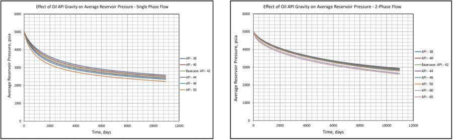 16: Effect of Oil API Gravity on Average Reservoir