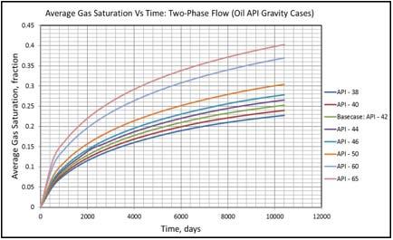 17: Average Gas Saturation Two-Phase Flow Cases Global