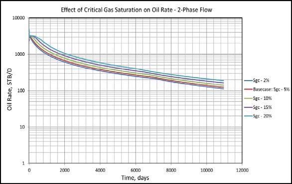 Fig. 19: Effect of Critical Gas Saturation on Oil Rates Two-Phase Flow Cases Fig.