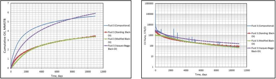 was run by modeling it as a gas condensate using modified black-oil (MBO) simulation.