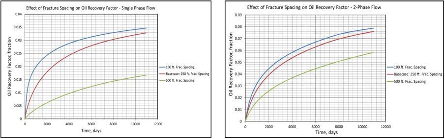 Fig. 7: Effect of Fracture Spacing on Oil Recovery Factor Single-Phase and Two-Phase Flow Cases. 58 Global Journal of Researches in Engineering ( J ) Volume XVI Iss ue IV Version I Fig.