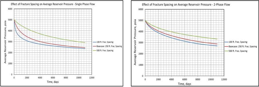 Two- Phase Flow Comparisons Fracture half-length is the distance from the wellbore to the outer tip of a fracture.