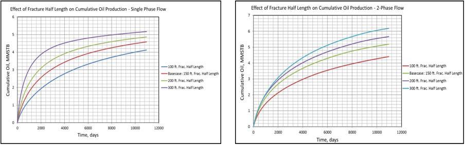 Figures 9 to 12 show the effect of fracture half-length on cumulative oil production, oil rate, oil recovery factors and average reservoir pressure for single-phase and two-phase flow cases.