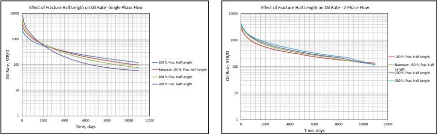 Fig. 10: Effect of Fracture Half-Length on Oil Rates Single-Phase and Two-Phase Flow Cases 59 Fig. 11: Effect of Fracture Half-Length on Oil Recovery Factor Single-Phase and Two-Phase Flow Cases Fig.