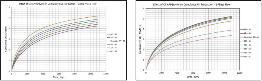 60 Global Journal of Researches in Engineering ( J ) Volume XVI Iss ue IV Version I reservoir pressure for both single-phase and two-phase flow cases.