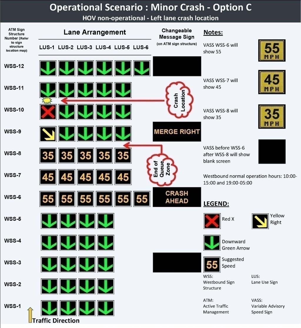 Figure 11-7 Lane Use Sign Configuration for Minor Crash Scenario (Option C) 9 9 This figure shows an example of what the CMS, LUS and VASS signs may display under