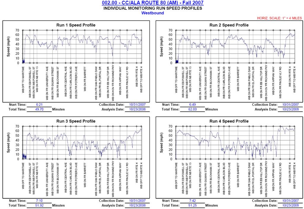 Figure 4-10 AM Corridor Speed Profile