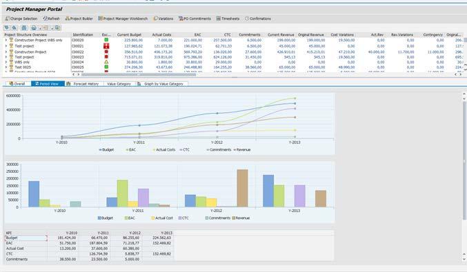 Why Noveco epm Extends SAP PS functionality in the following areas: Project manager Portal to review (at a single click) your project portfolio with drill down reporting and built-in graphical