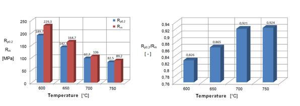 Fig. 4 characterizes the 16MnCr5 steel microstructure after application of pressure test at set temperatures.