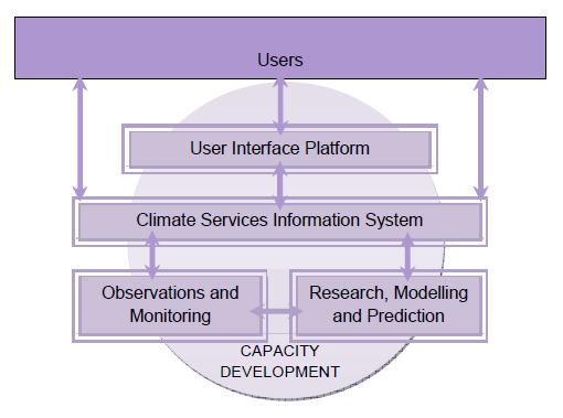 Figure 1.3: A schematic illustration of the five pillars of the Framework and their links to various user communities.