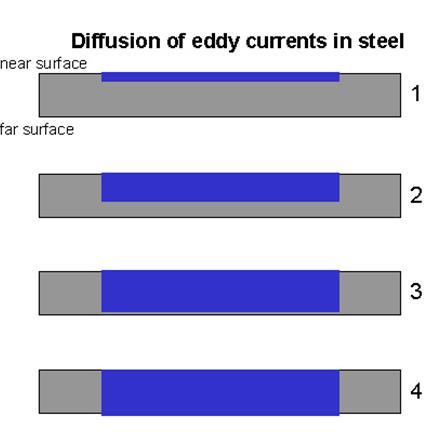 The PEC signal contains information about the thickness of the steel as described below. A specimen has a near and a far surface.