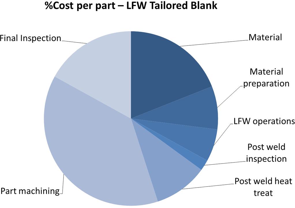 Savings within the supply chain LFW and downstream related activities account for only 18% of the cumulative production costs Process %Cost