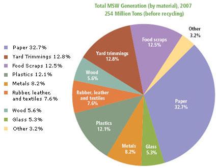 Utilization of Municipal Solid Waste as a Sustainable Energy Resource Renée Fernandez-Lipp, WM Green Squad, LLC ABSTRACT Americans generated approximately 254 million tons of municipal solid waste