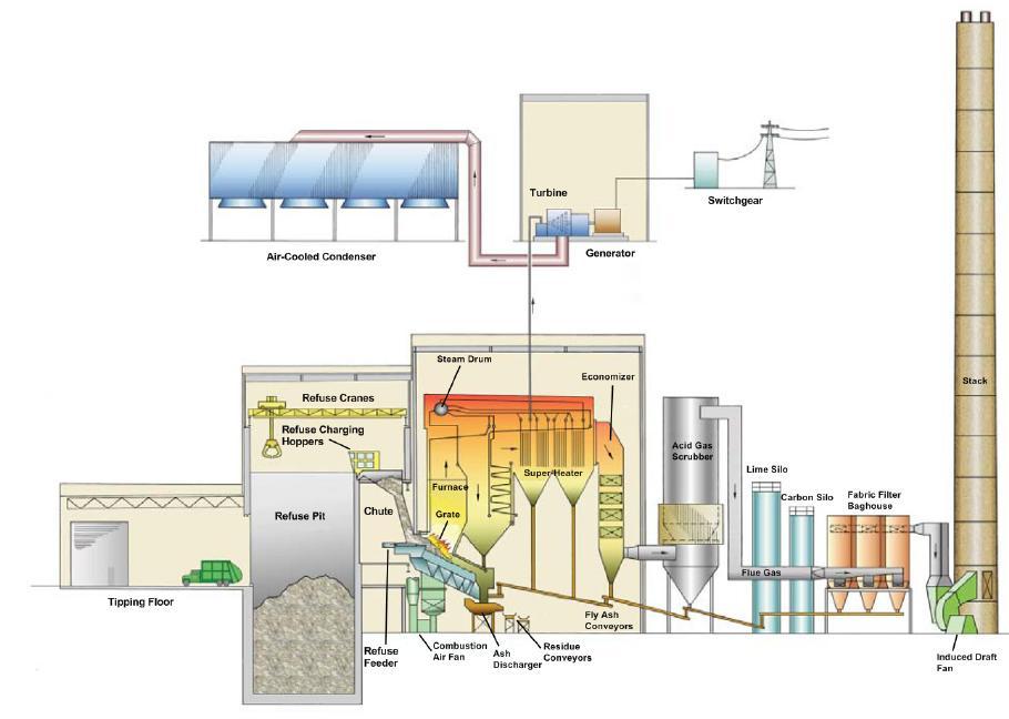 Section 2: Thermal Treatment Practices Figure 2-4: Conceptual Overview of a Modern Single-Stage Mass Burn Incinerator Source: Stantec Consulting Limited. 2009.