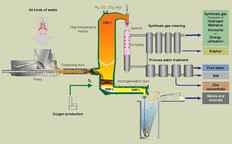 Section 2: Thermal Treatment Practices enough to maintain the heat that is necessary for the process to proceed. The high temperature causes organic material in the MSW to dissociate into syngas.