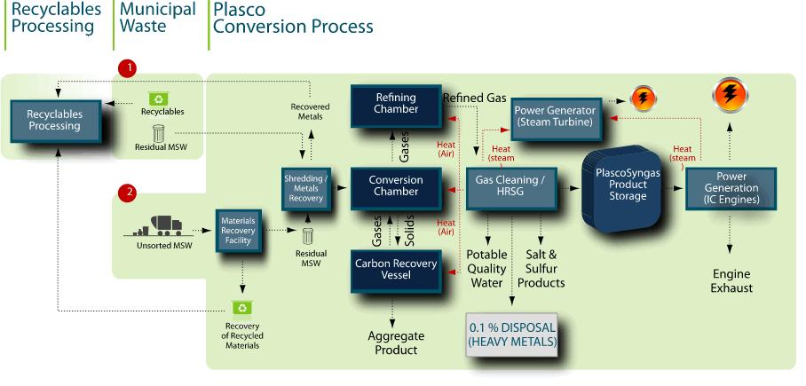 Section 2: Thermal Treatment Practices Plasco Energy Corp. (Plasco) has also developed a plasma arc gasification technology capable of treating MSW.