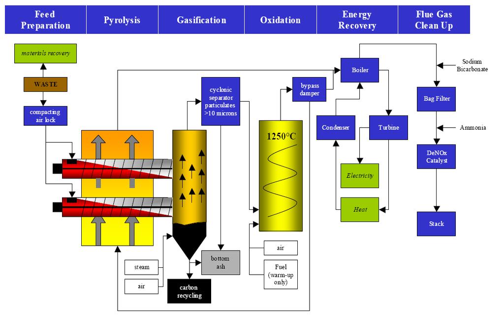 Section 2: Thermal Treatment Practices Issues identified in relation to the pyrolysis process include: Low energy outputs The requirement for a properly sealed reaction chamber for safe operation.
