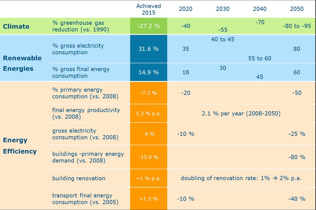 Energy efficiency targets of Germany adopted for the