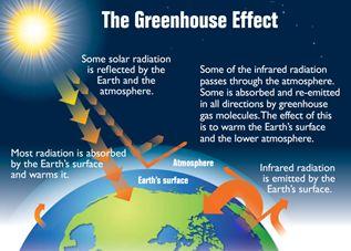 absorb and emit infrared radiation Increased greenhouse gases = thicker blanket = warmer temperatures Infrared Radiation Definition: Less energy than