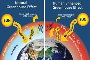 atmosphere Reflected by Atmosphere Bounces back out to space Absorbed by Earth s Surface Warms Earth Reflected by Earth Bounces off of Earth and