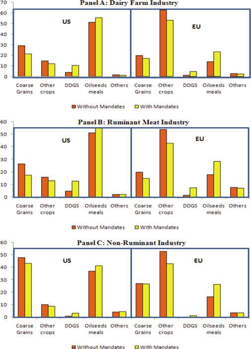 F. Taheripour et al./agricultural Economics 42 (2011) 325 342 335 Fig. 7. Shares of coarse grains, DDGs, and oilseeds meals in total costs of animal feed rations without and with the EU and U.S. 2015 biofuel mandates (figures represent cost shares calculated at constant 2006 prices).