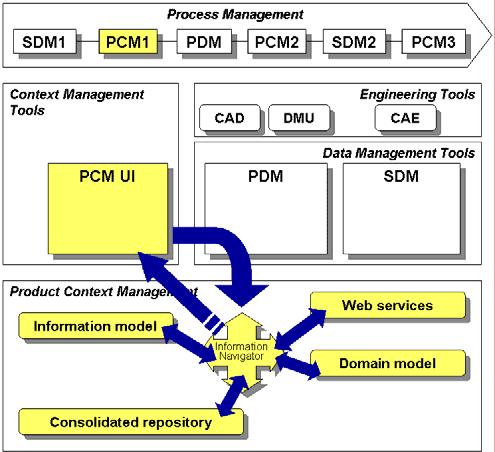 services customization Product Context Management 1: Analysis of previous simulation launch of design change request Contextualization tool o Define global context of process o Control of
