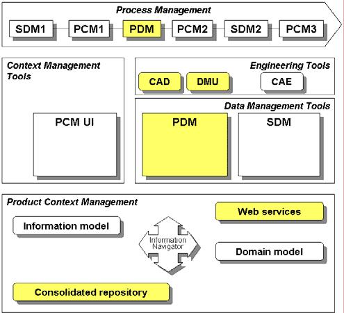 Product Data Management: Perform design modification Perform design and changes in context o Use of consolidated data for the collaboration o Manage access authorization Use in-house tools and