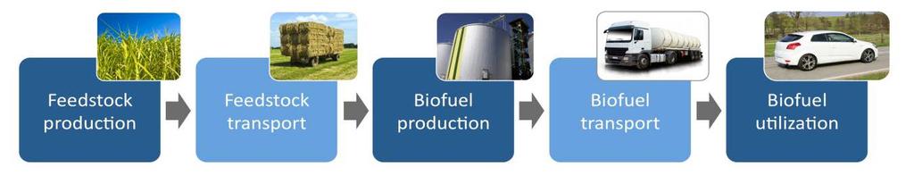 Biofuel LCA integrated with BC/POC impact analysis System boundary of biofuel LCA