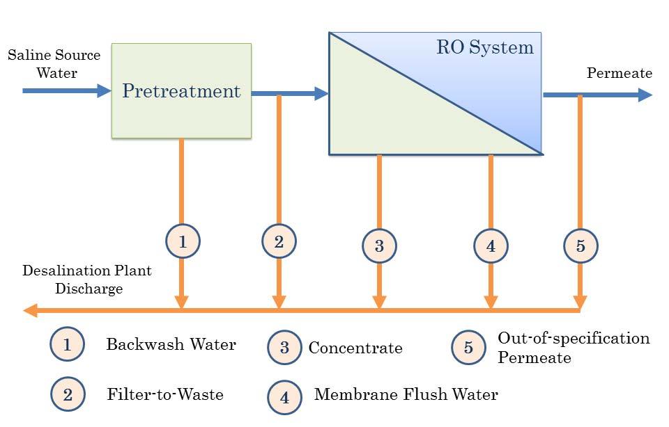 1. Introduction Desalination of brackish water and seawater (collectively referred to as saline water) is becoming increasingly important method for production of fresh potable water in the US as