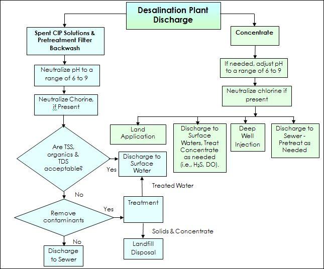 A general decision tree for selection of desalination plant discharge management alternatives is presented on Figure 13.