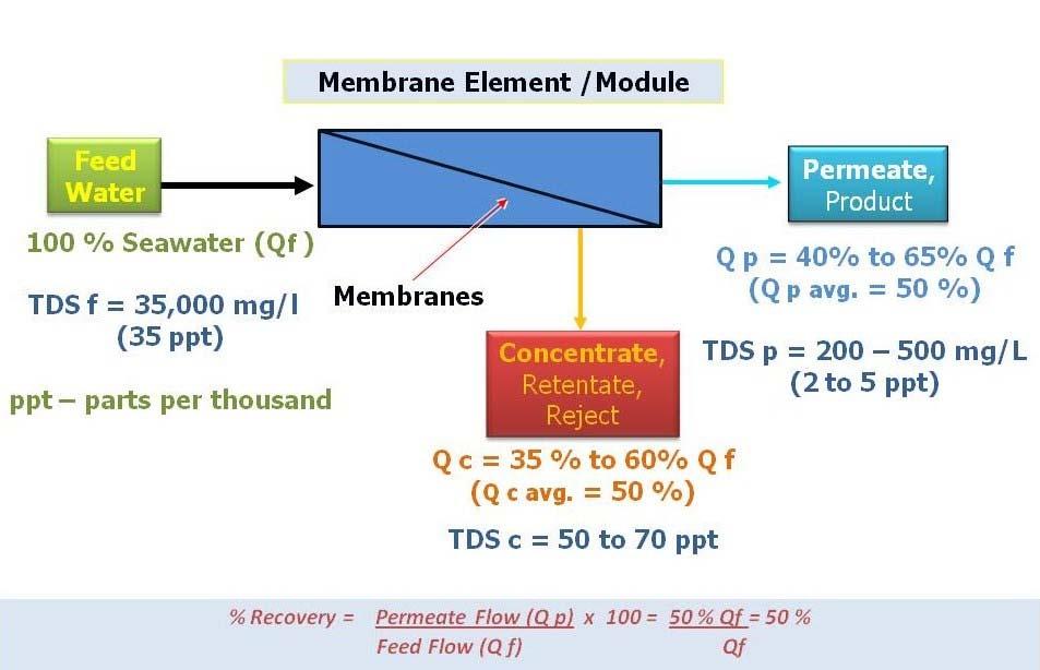 For the example SWRO system on Figure 3, the TDS of the concentrate, assuming recovery rate of 50% and permeate salinity of 200 mg/l, is calculated as follows: TDS c = (35,000 mg/l 50%/100 x 200