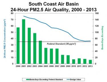 Background South Coast Air Basin currently exceeds federal air quality standards for: Ozone PM2.5 Multiple Air Toxics Exposure Study IV http://www.aqmd.