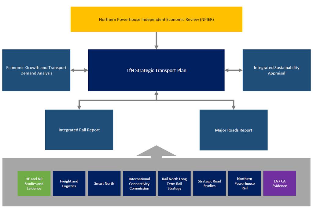 Figure 1 TfN STP Evidence Base and Parallel Work streams Freight and Logistics is one of the parallel work streams and has fed into the Integrated Rail (IRR) and the Major Roads (MRR) as well as