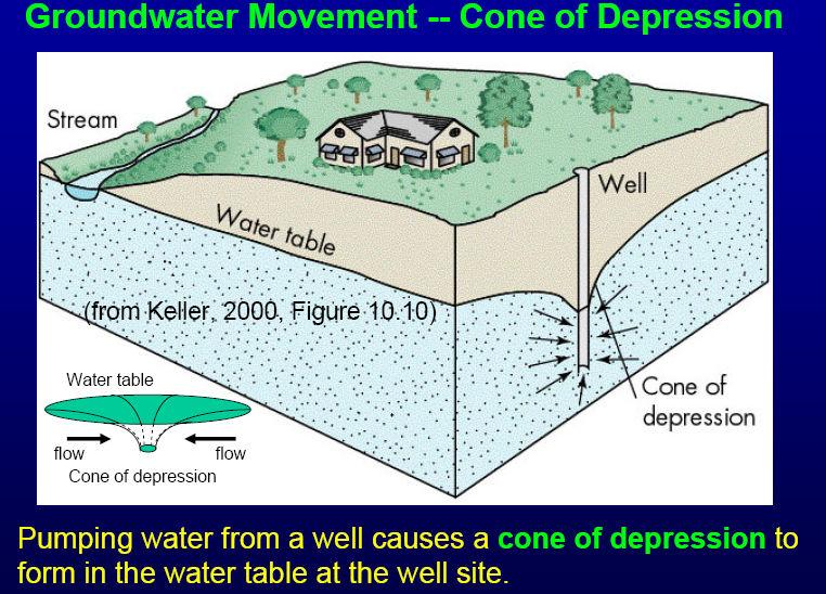 The water level will continue to decline and the flow rate of water into the well will increase until the inflow rate is equal to withdrawal rate.