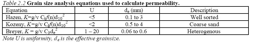 Intrinsic permeability Hydraulic conductivity of sands K=Cd^2 Where C= Constant depending on temp, packaging, grain size distribution and shape K= 1 m[(1-α^2)(θ/100 P/dm)^2] α ^3 Where m= packing